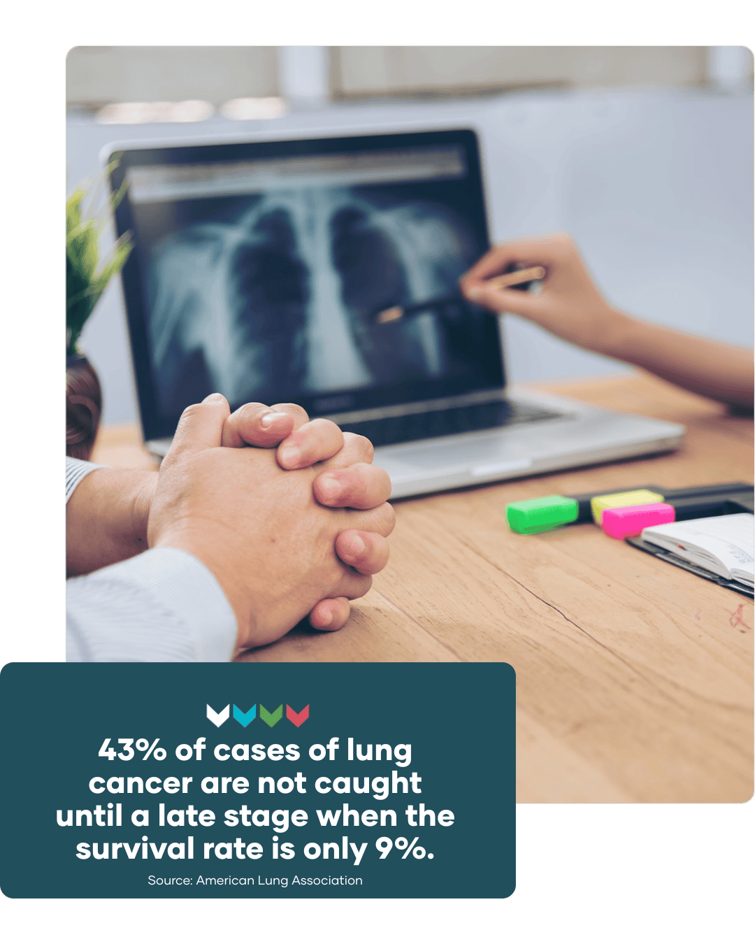 43% of cases of lung cancer are not caught until a late stage when the survival rate is only 9%. copy